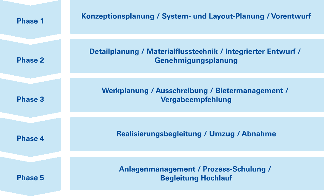 Phases in logistics consulting